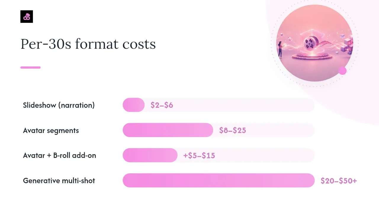 What Do Different Video Formats Actually Cost? — overview diagram